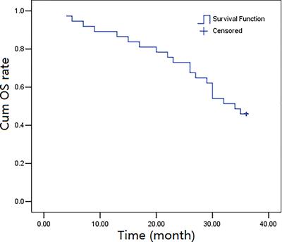 The efficacy and safety of 125I brachytherapy combined with pre-operative transarterial chemoembolization in patients with locally advanced head and neck cancer